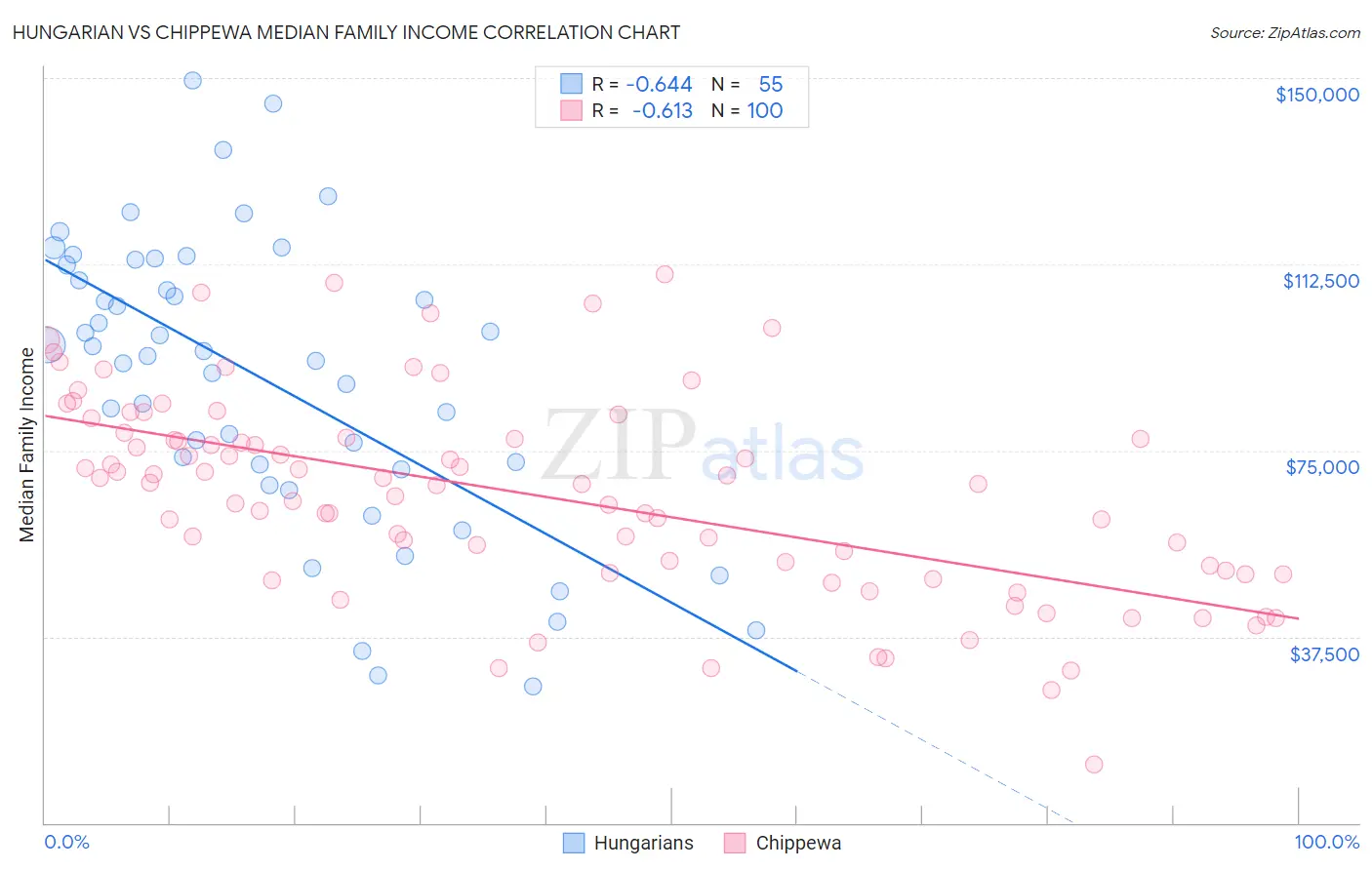 Hungarian vs Chippewa Median Family Income