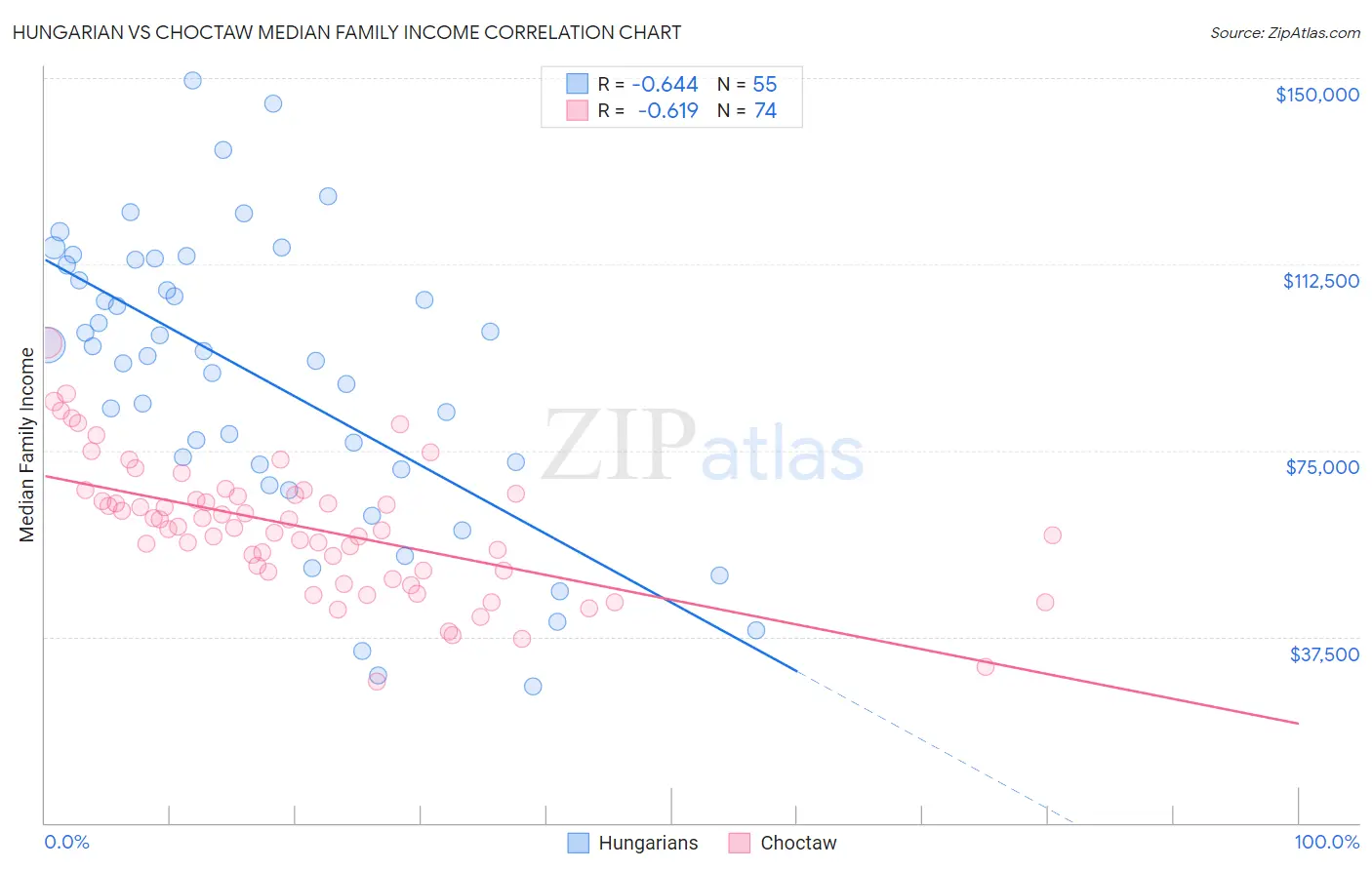 Hungarian vs Choctaw Median Family Income