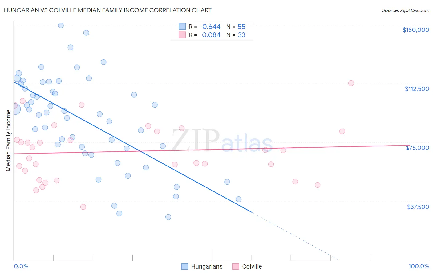 Hungarian vs Colville Median Family Income