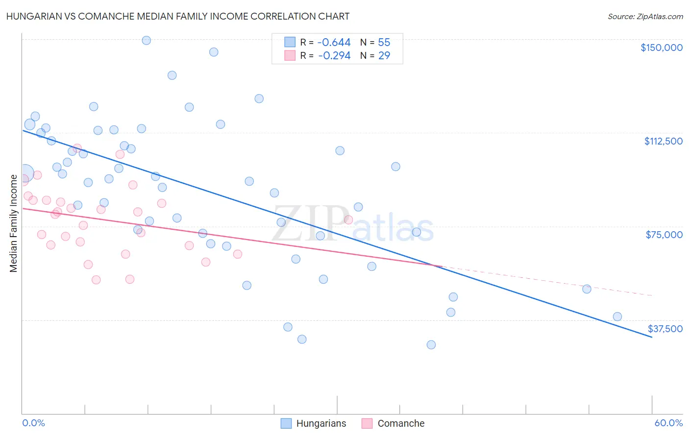 Hungarian vs Comanche Median Family Income