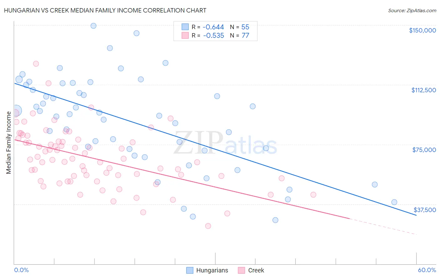 Hungarian vs Creek Median Family Income