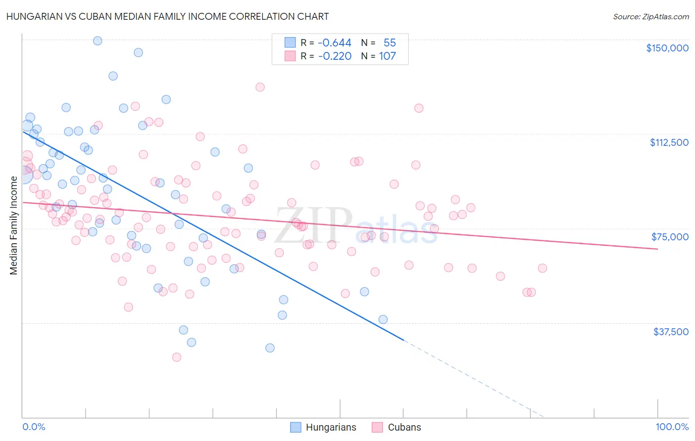 Hungarian vs Cuban Median Family Income