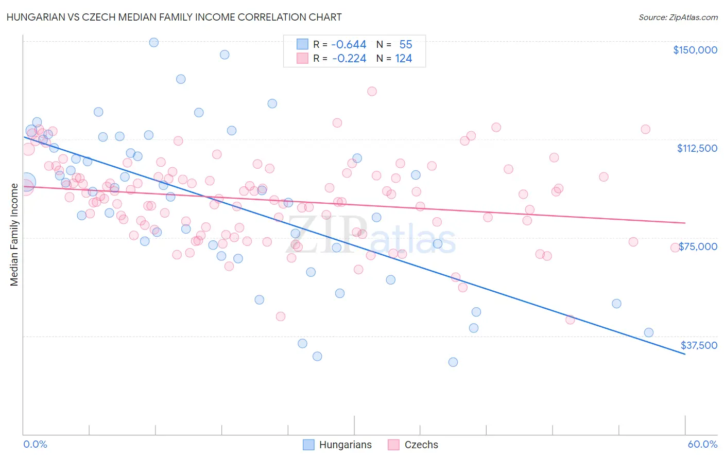 Hungarian vs Czech Median Family Income