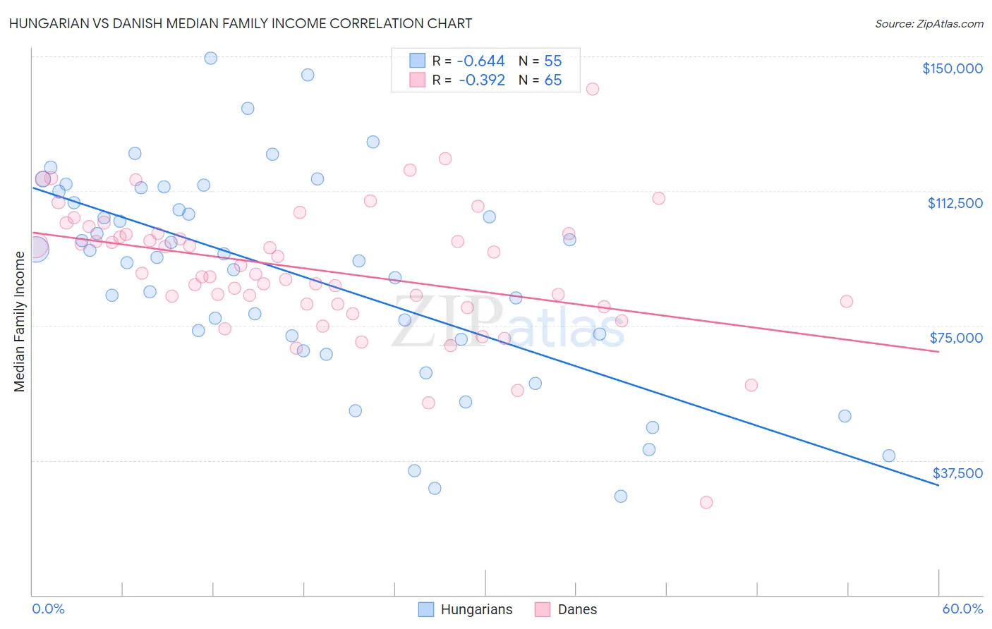 Hungarian vs Danish Median Family Income