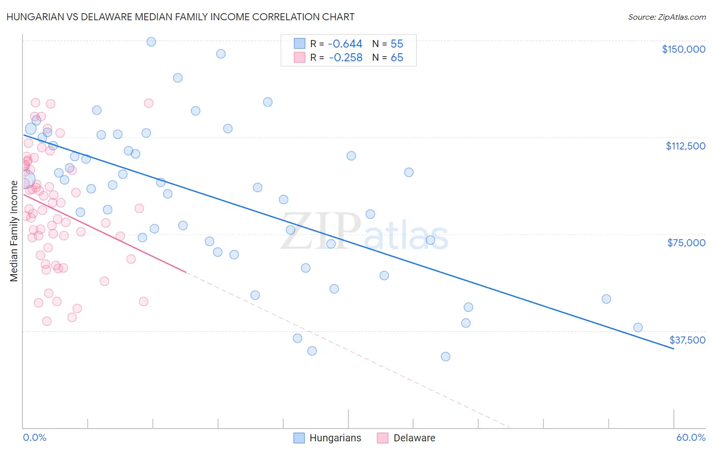 Hungarian vs Delaware Median Family Income