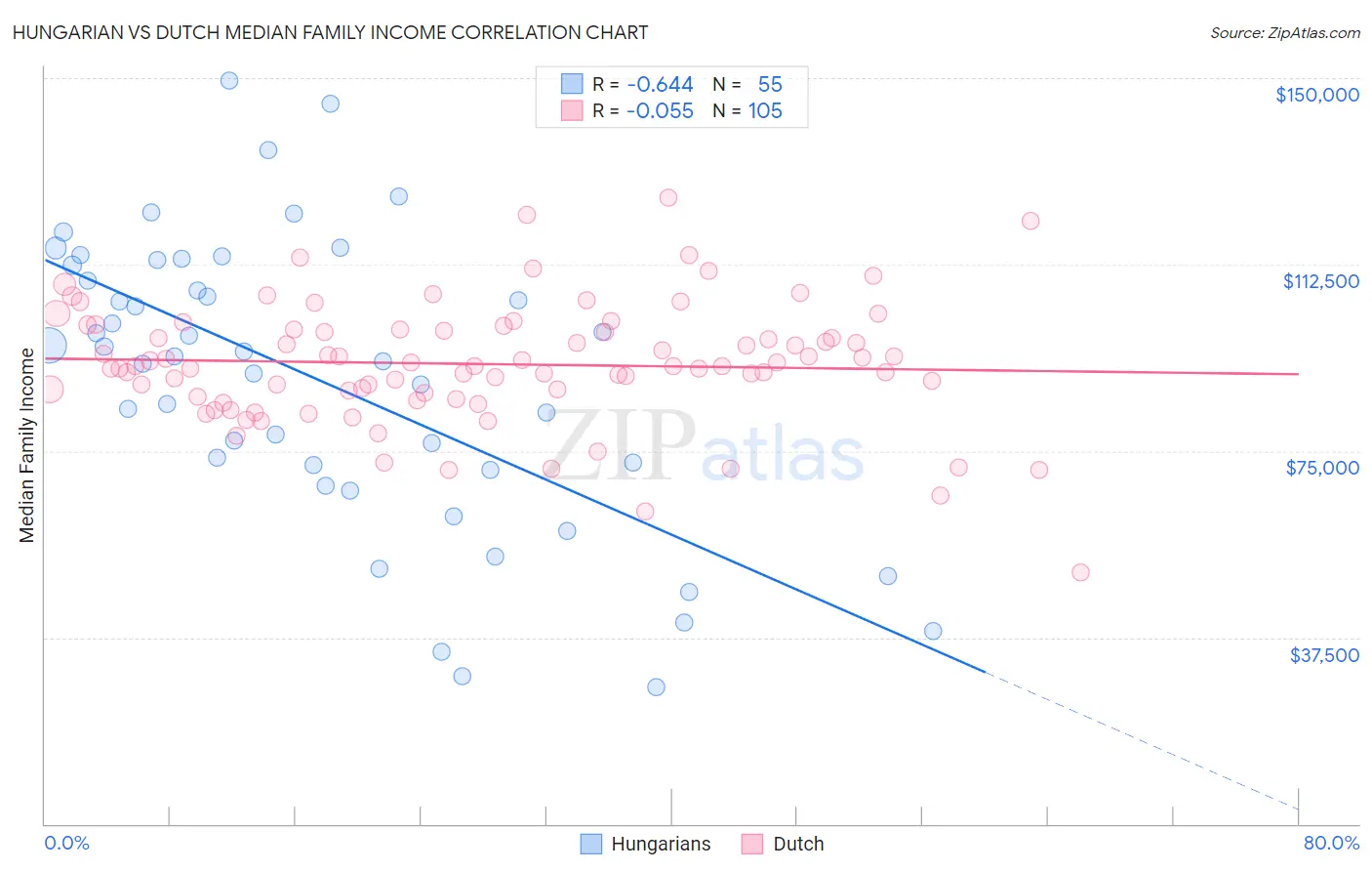 Hungarian vs Dutch Median Family Income