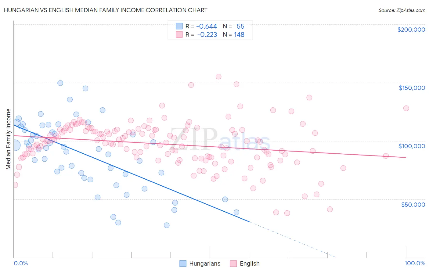 Hungarian vs English Median Family Income