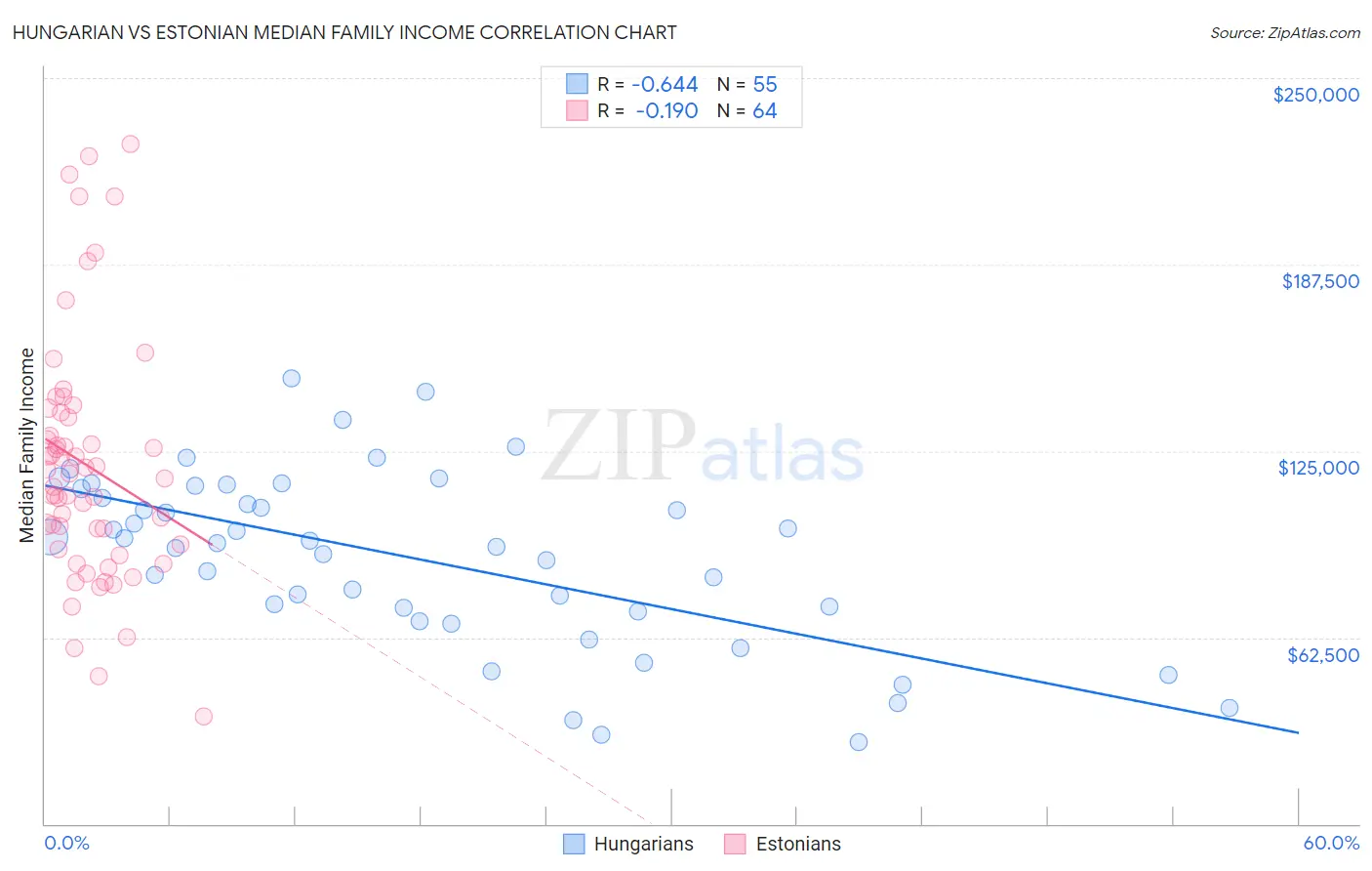 Hungarian vs Estonian Median Family Income