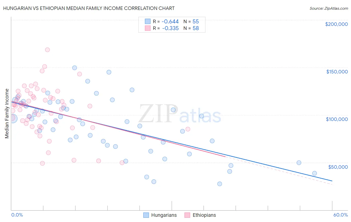 Hungarian vs Ethiopian Median Family Income