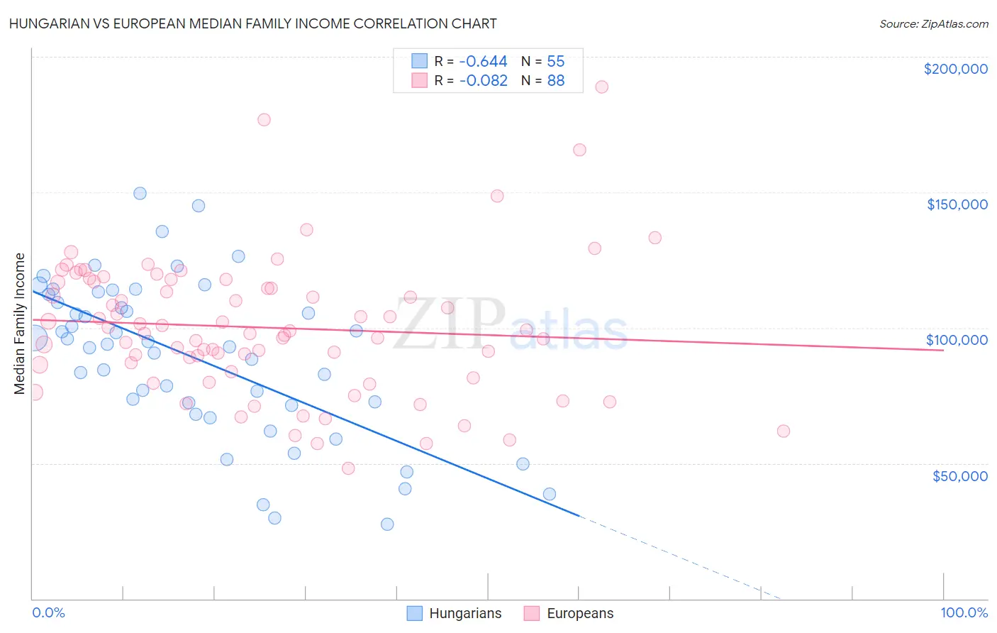 Hungarian vs European Median Family Income
