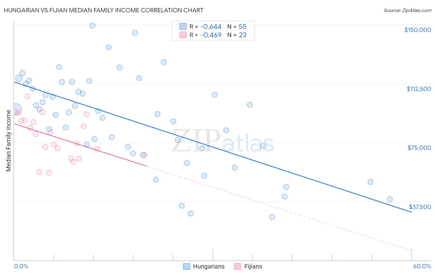 Hungarian vs Fijian Median Family Income