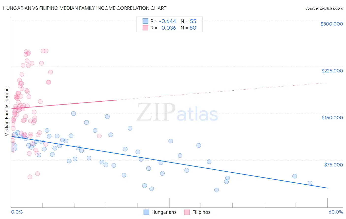 Hungarian vs Filipino Median Family Income