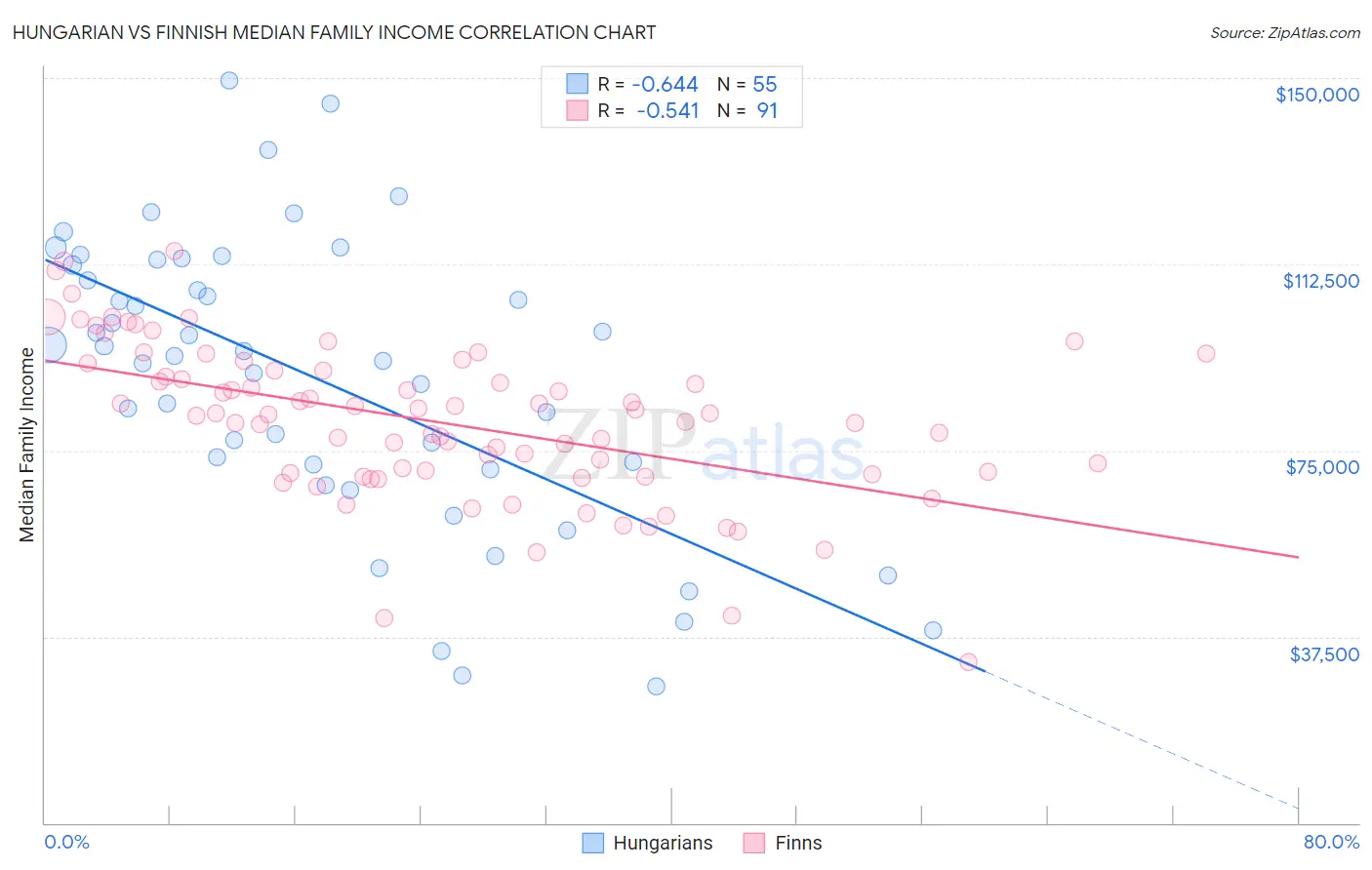 Hungarian vs Finnish Median Family Income