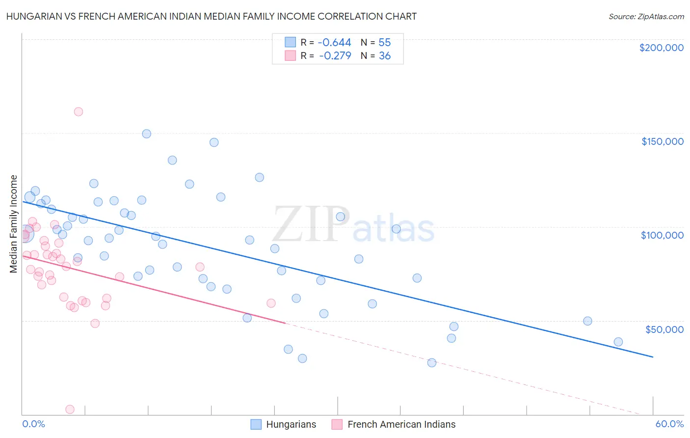 Hungarian vs French American Indian Median Family Income