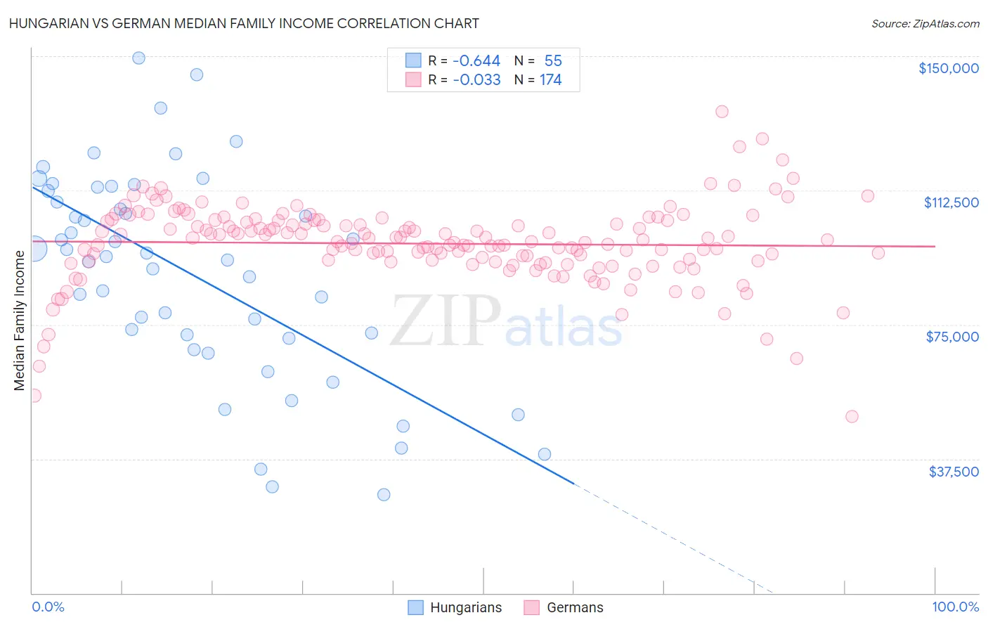 Hungarian vs German Median Family Income