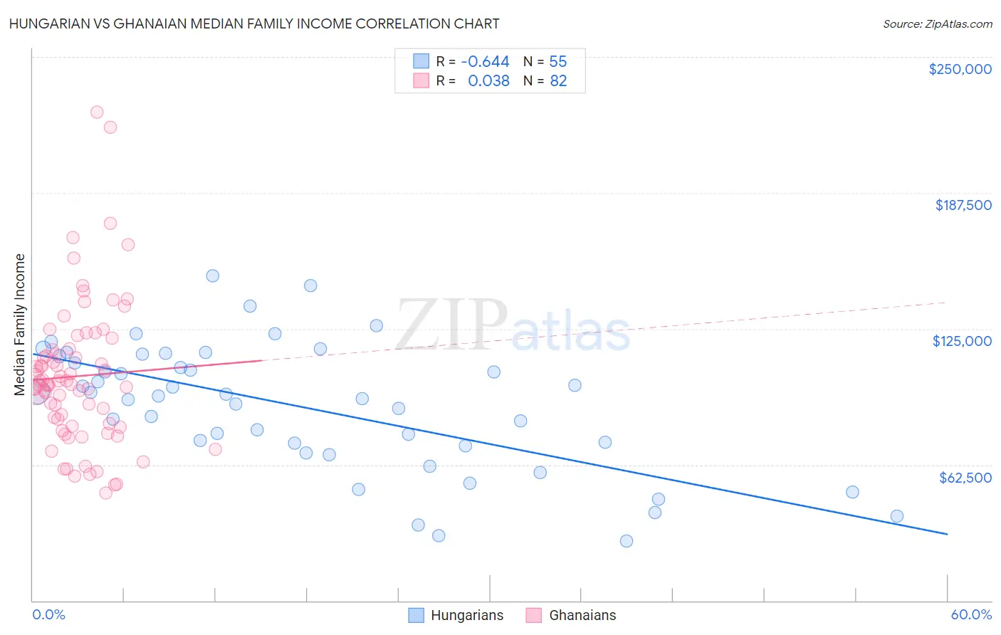 Hungarian vs Ghanaian Median Family Income