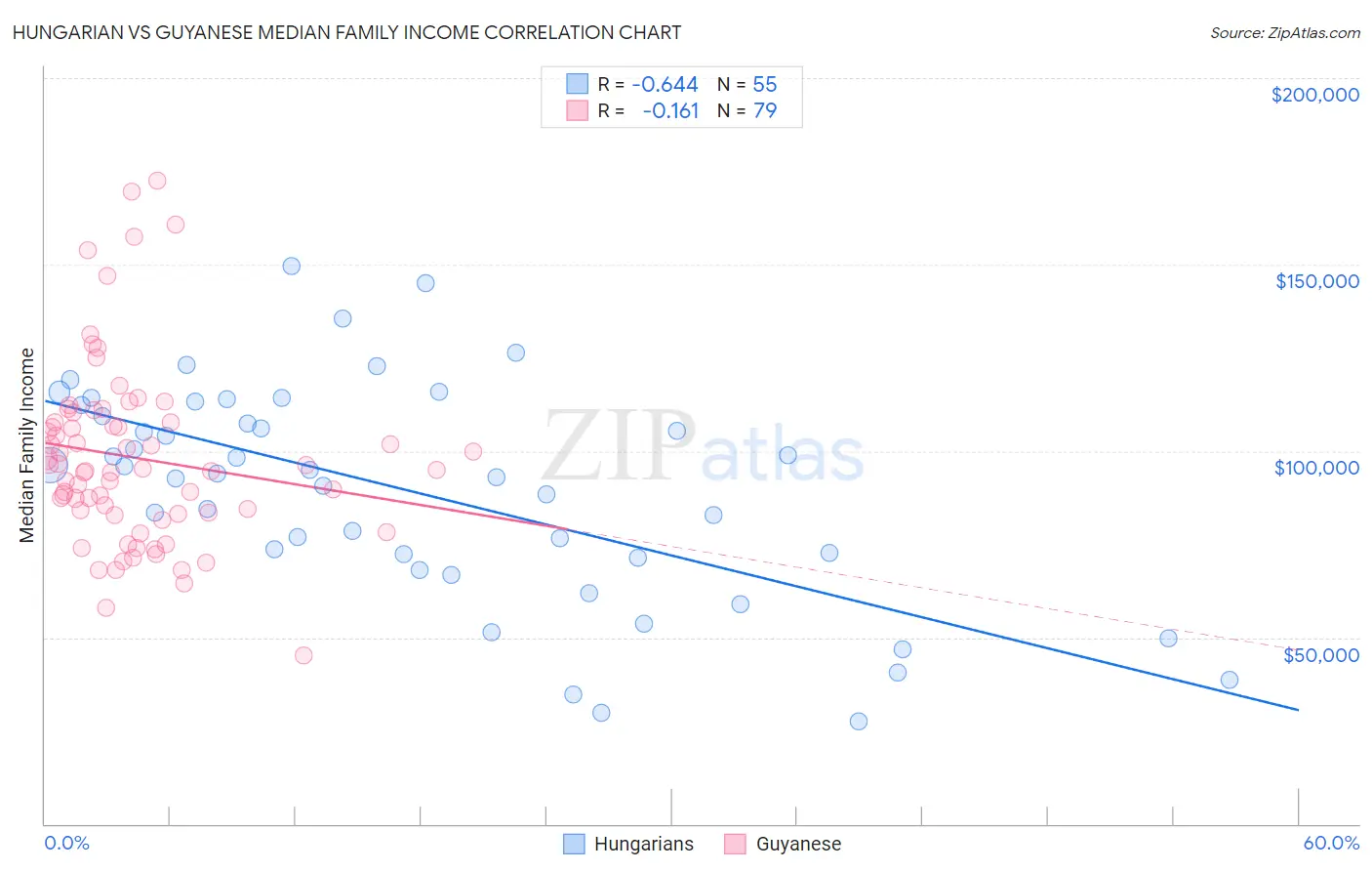 Hungarian vs Guyanese Median Family Income