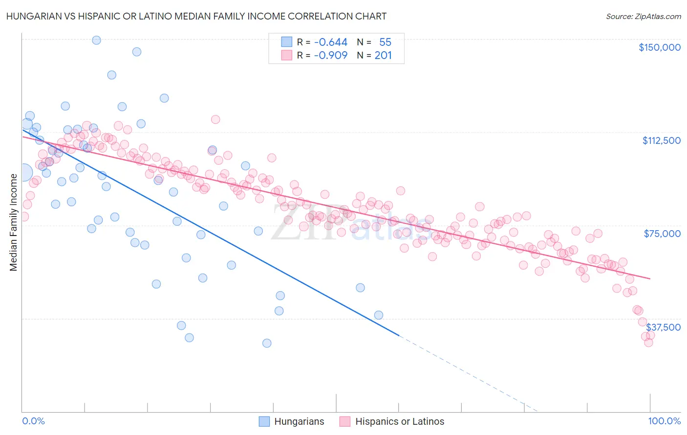 Hungarian vs Hispanic or Latino Median Family Income