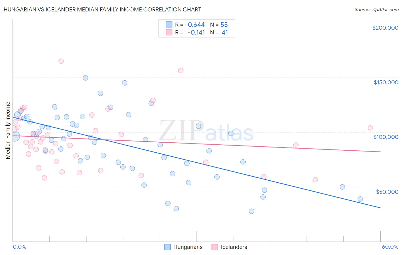 Hungarian vs Icelander Median Family Income