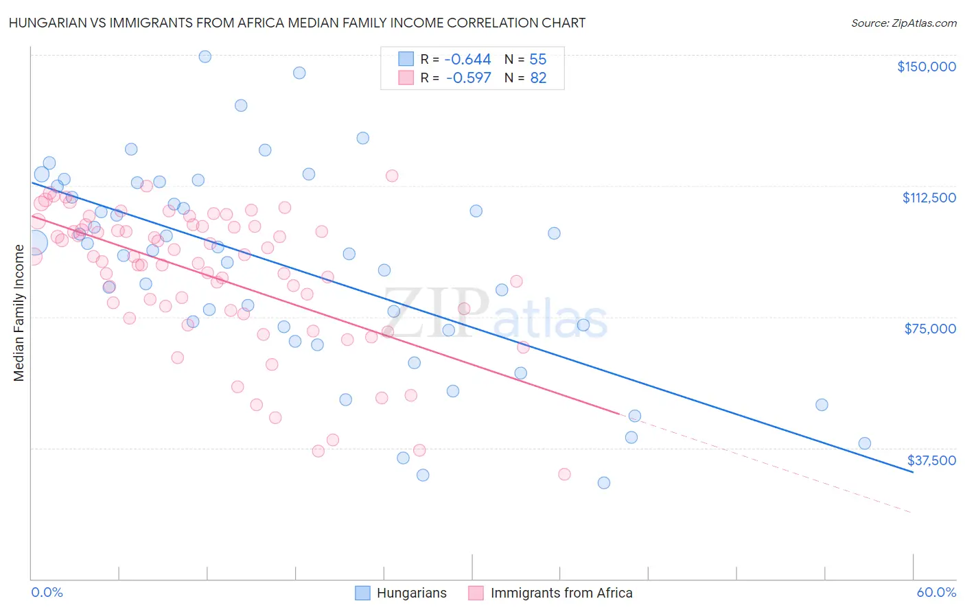 Hungarian vs Immigrants from Africa Median Family Income