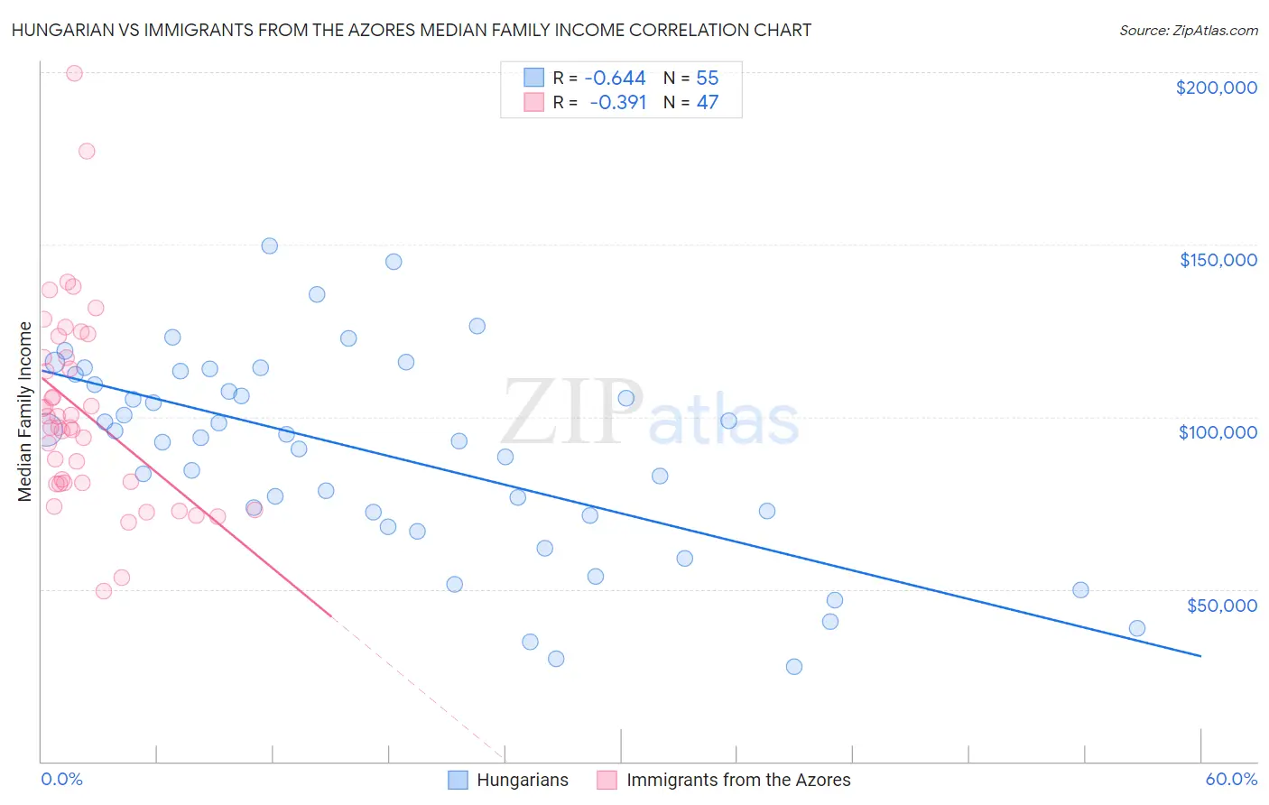 Hungarian vs Immigrants from the Azores Median Family Income