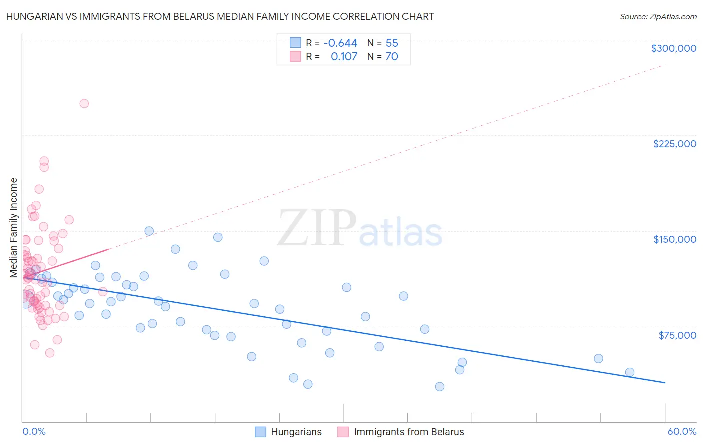 Hungarian vs Immigrants from Belarus Median Family Income