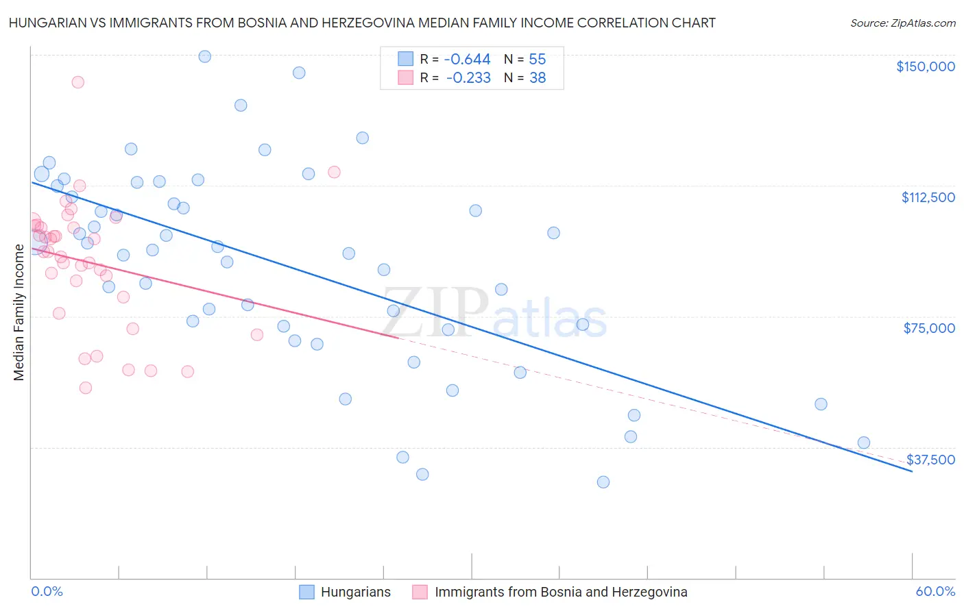 Hungarian vs Immigrants from Bosnia and Herzegovina Median Family Income