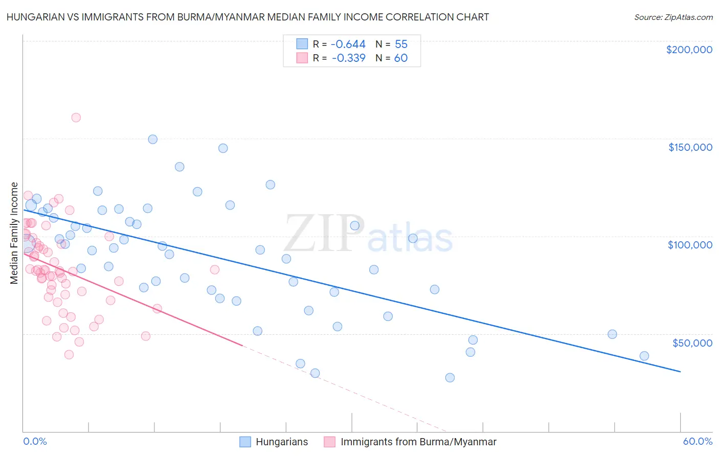 Hungarian vs Immigrants from Burma/Myanmar Median Family Income