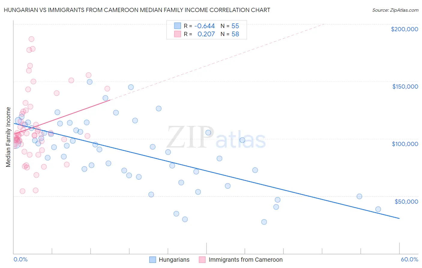 Hungarian vs Immigrants from Cameroon Median Family Income