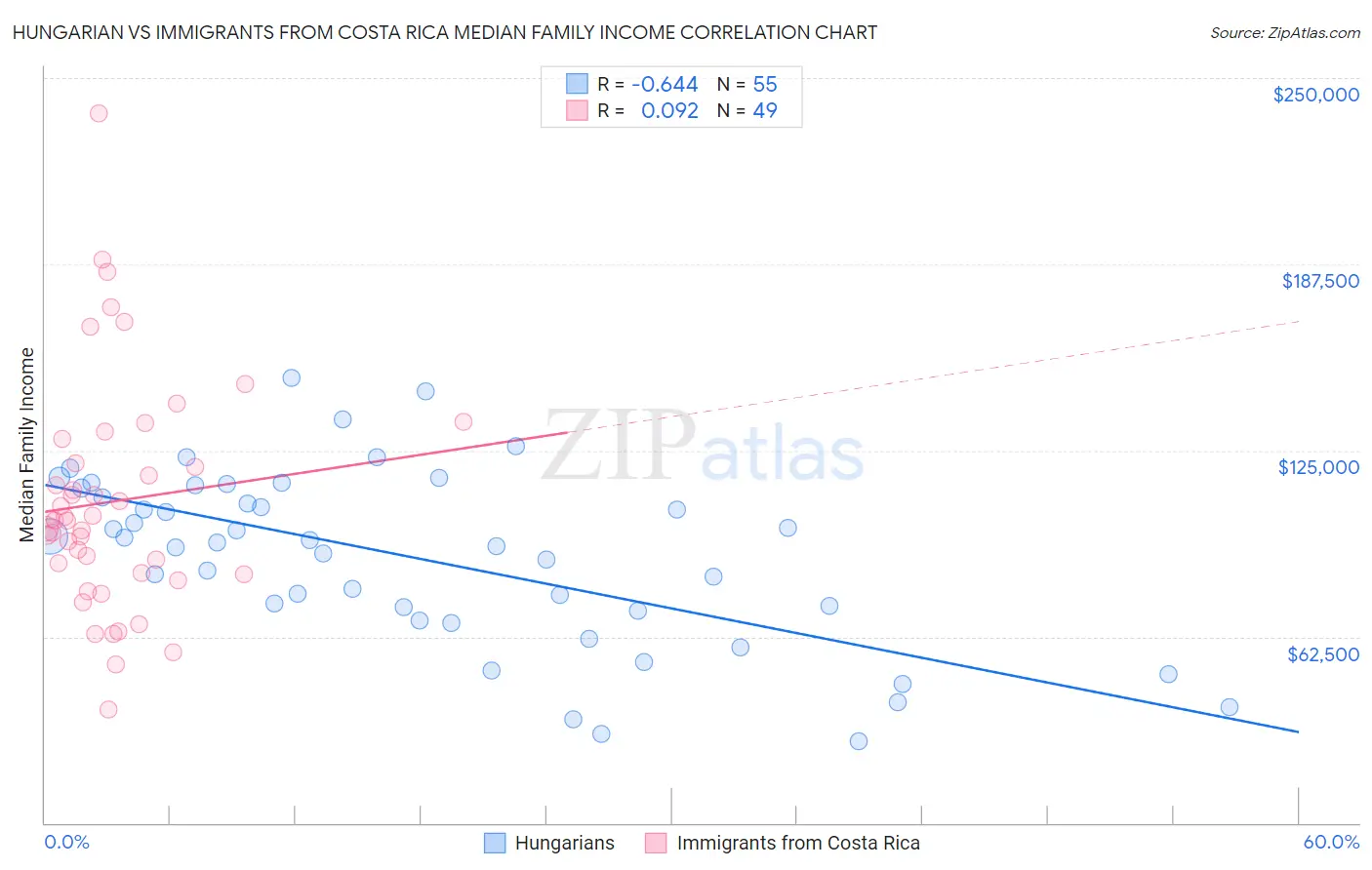 Hungarian vs Immigrants from Costa Rica Median Family Income