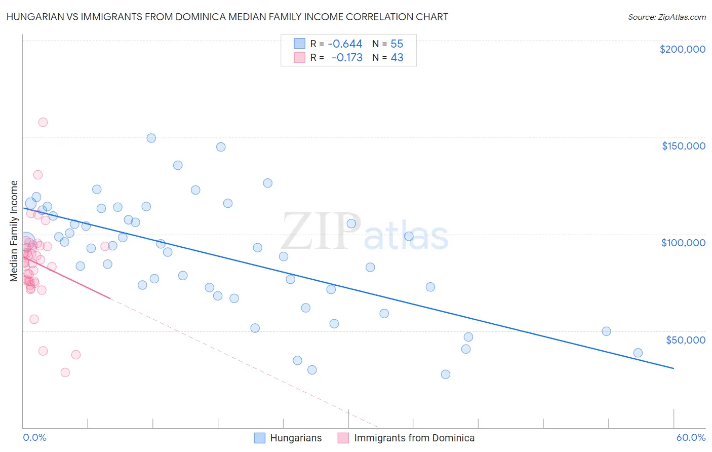 Hungarian vs Immigrants from Dominica Median Family Income