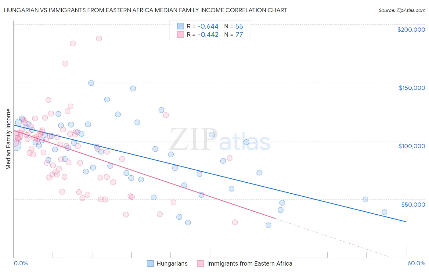 Hungarian vs Immigrants from Eastern Africa Median Family Income