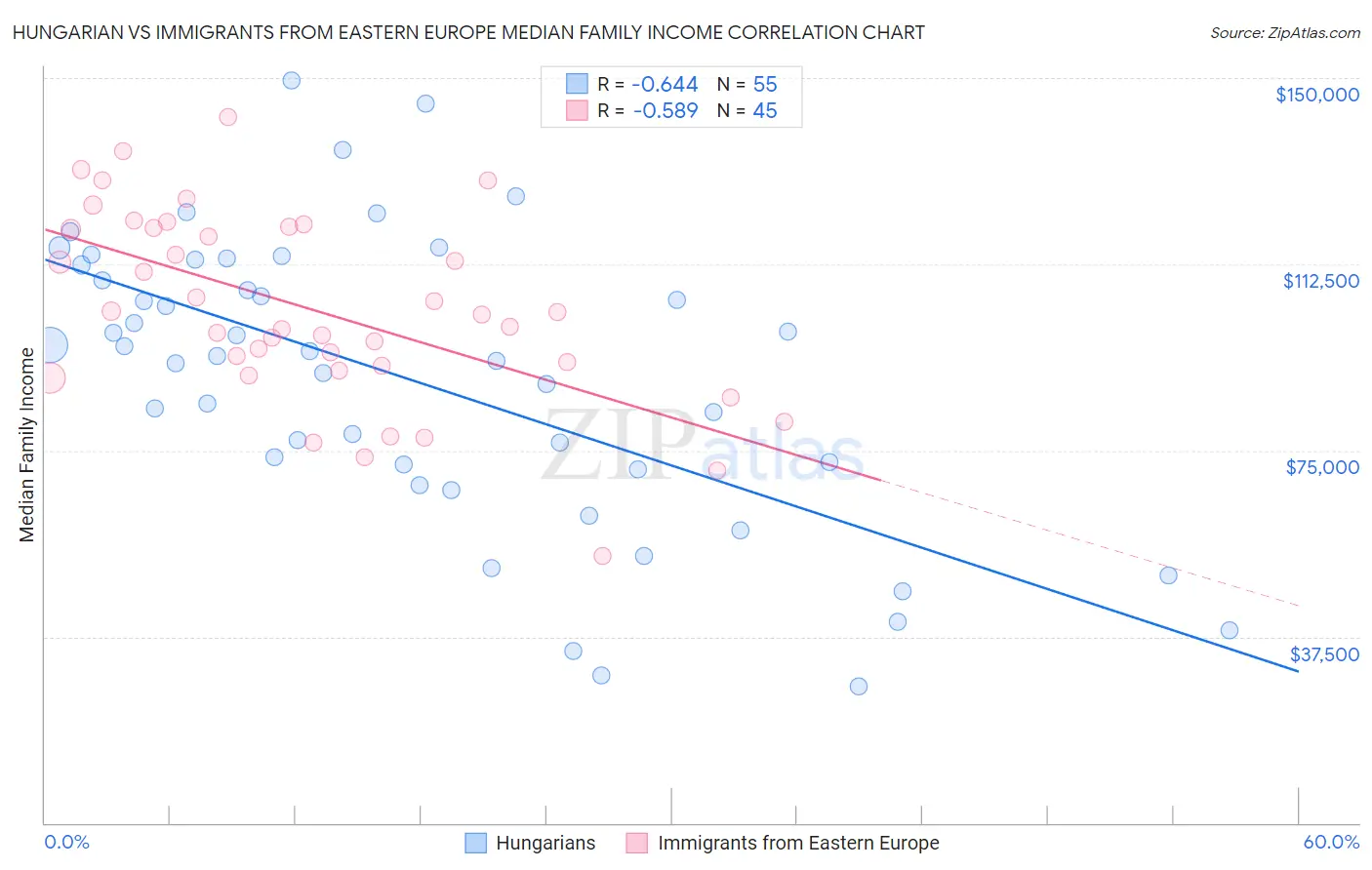 Hungarian vs Immigrants from Eastern Europe Median Family Income