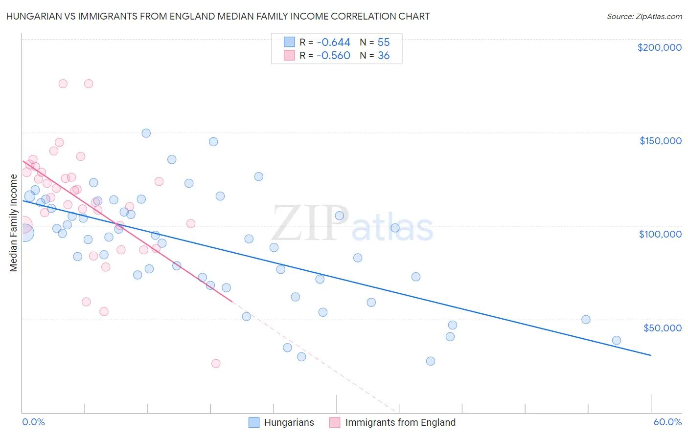 Hungarian vs Immigrants from England Median Family Income