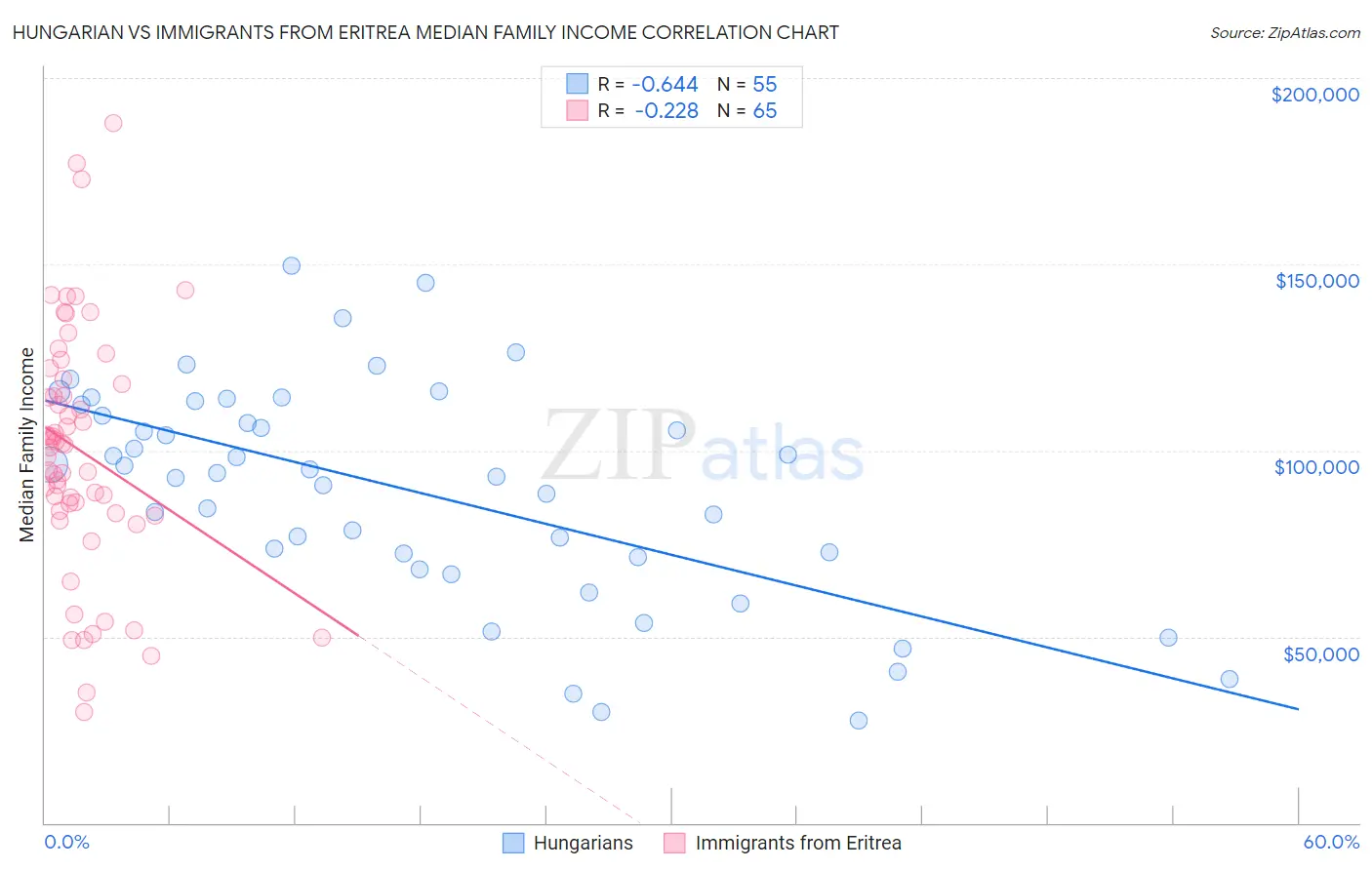 Hungarian vs Immigrants from Eritrea Median Family Income