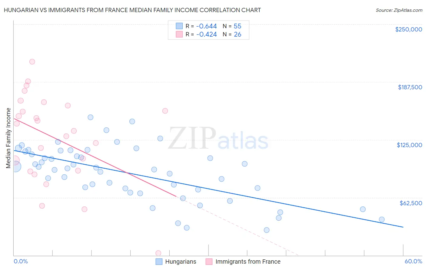 Hungarian vs Immigrants from France Median Family Income