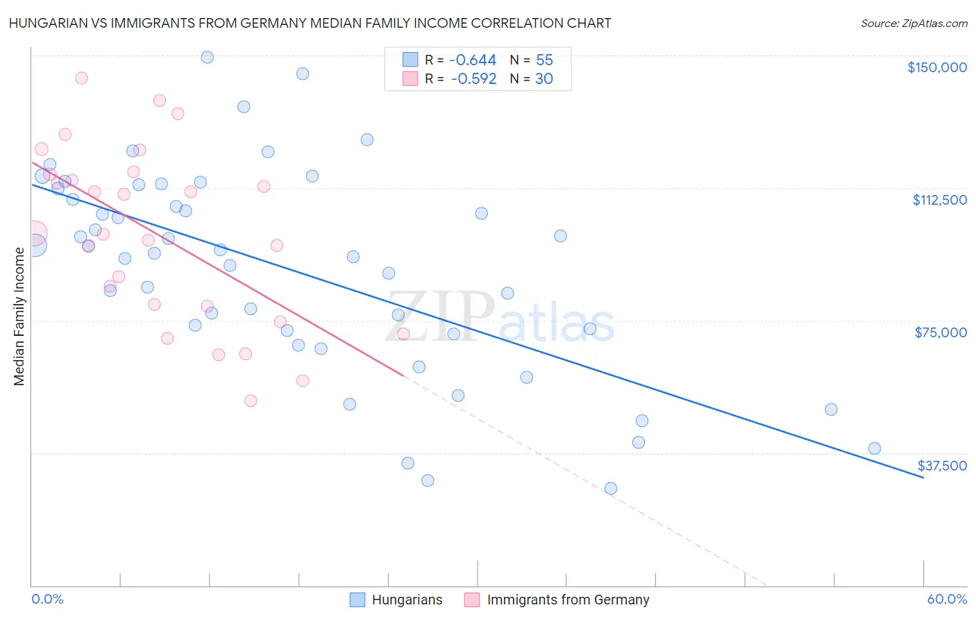 Hungarian vs Immigrants from Germany Median Family Income