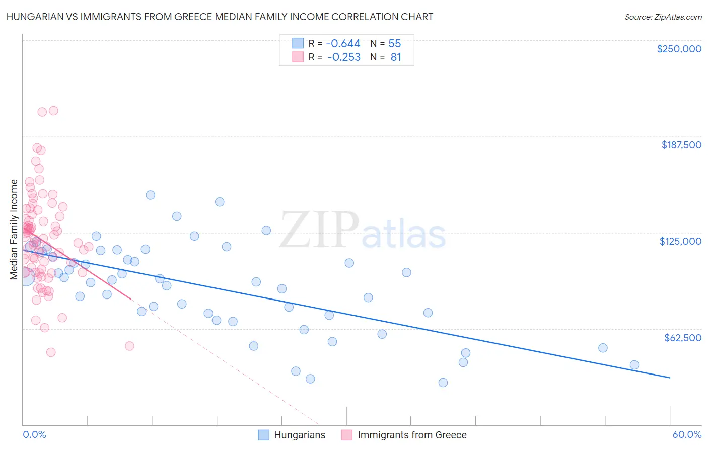 Hungarian vs Immigrants from Greece Median Family Income