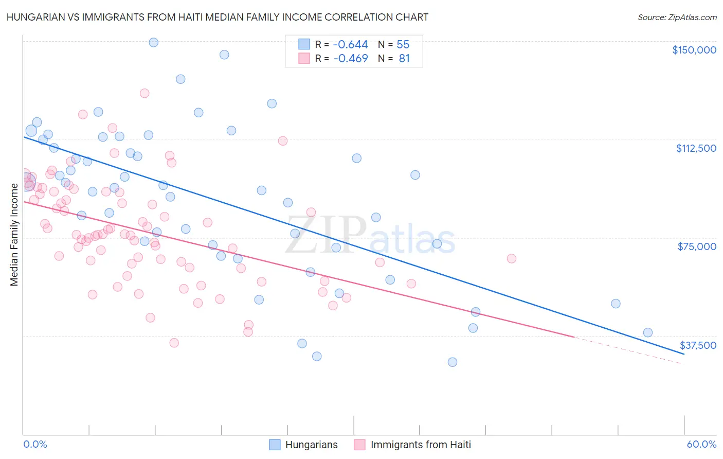 Hungarian vs Immigrants from Haiti Median Family Income