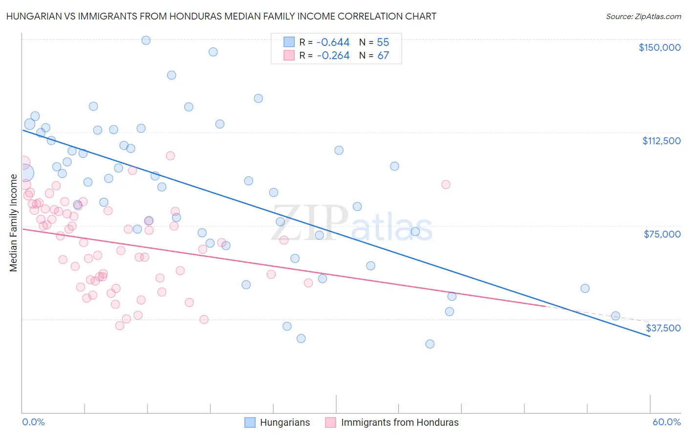 Hungarian vs Immigrants from Honduras Median Family Income
