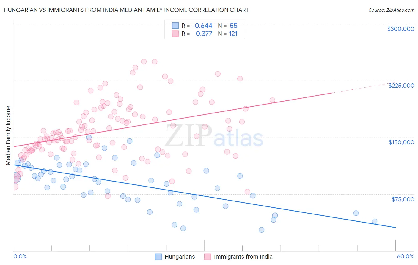 Hungarian vs Immigrants from India Median Family Income