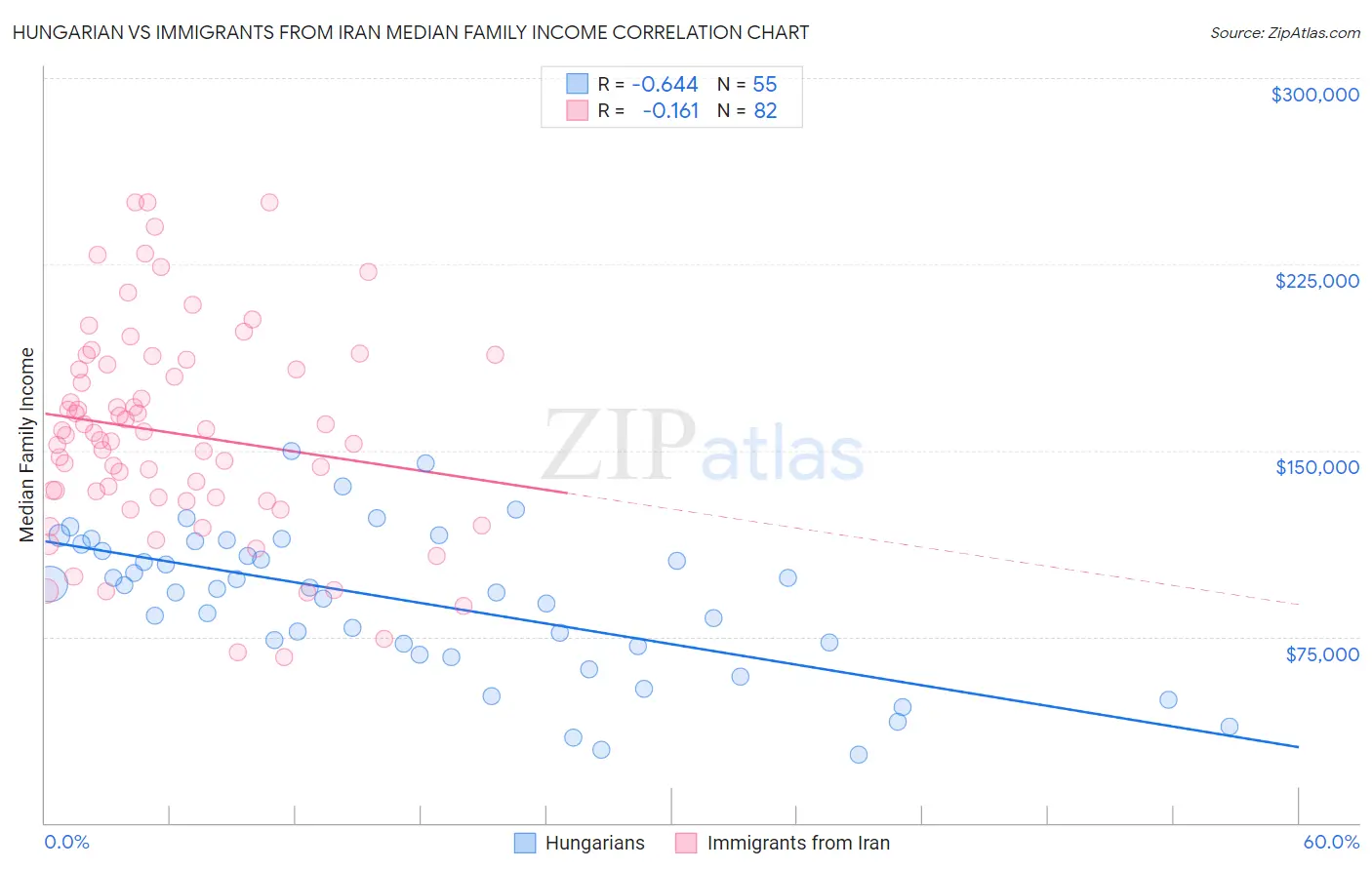 Hungarian vs Immigrants from Iran Median Family Income