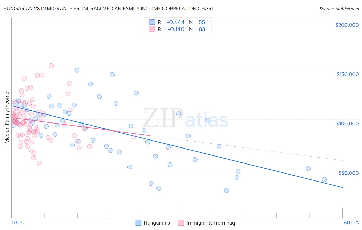 Hungarian vs Immigrants from Iraq Median Family Income