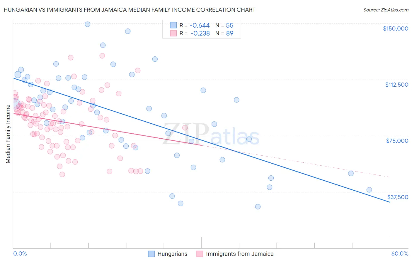 Hungarian vs Immigrants from Jamaica Median Family Income