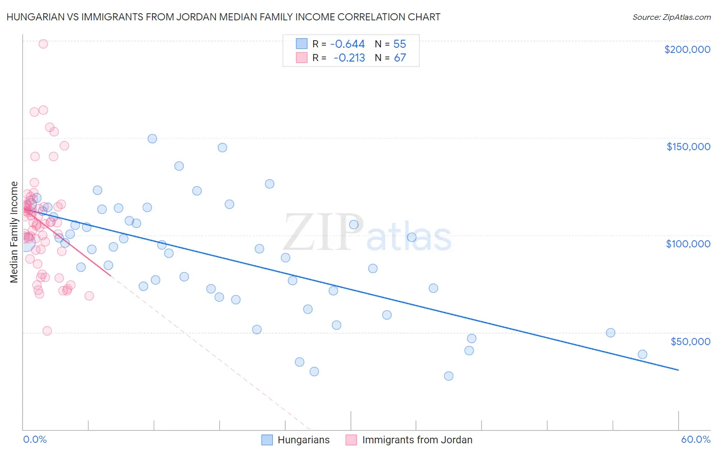 Hungarian vs Immigrants from Jordan Median Family Income
