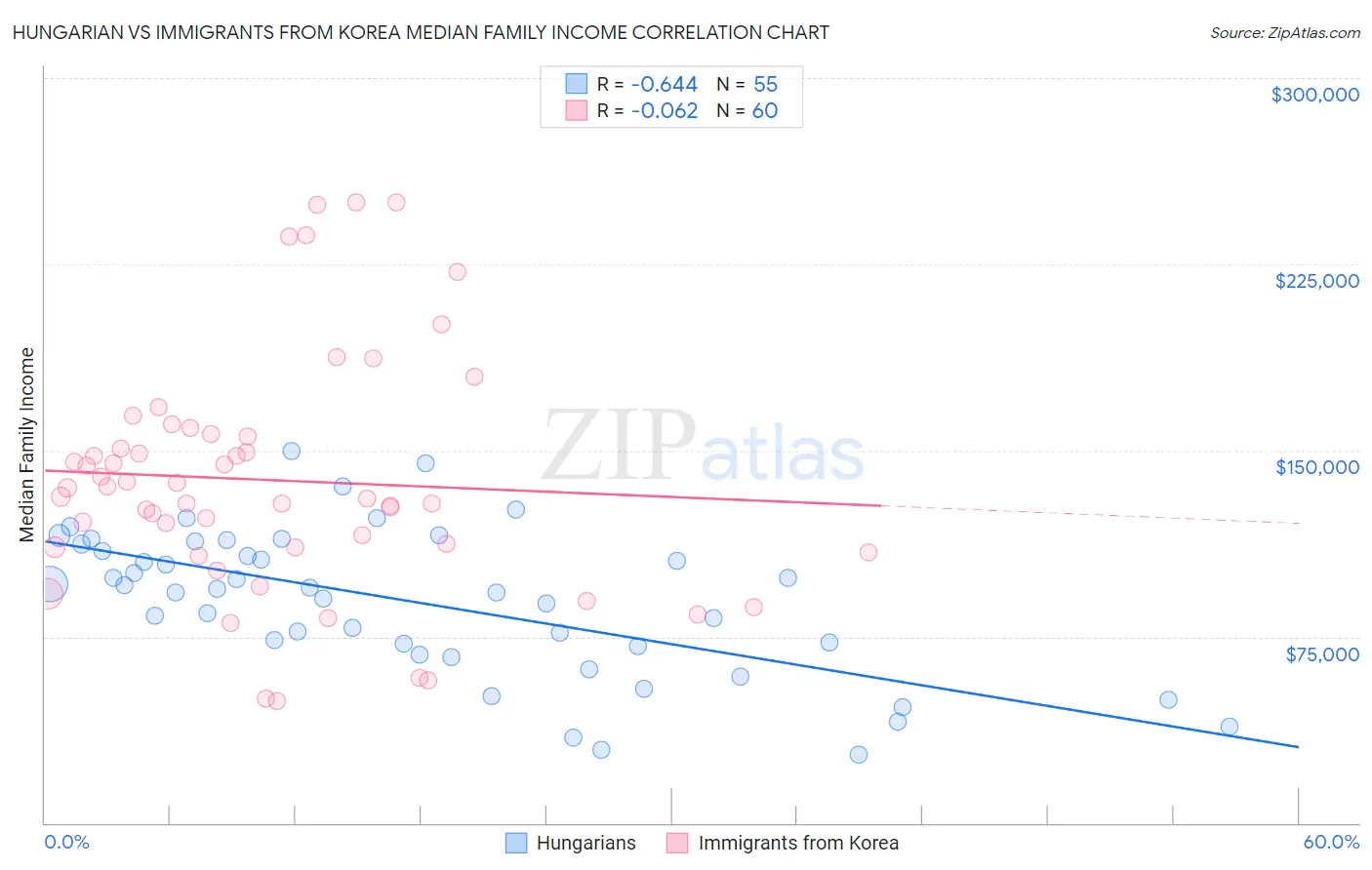 Hungarian vs Immigrants from Korea Median Family Income