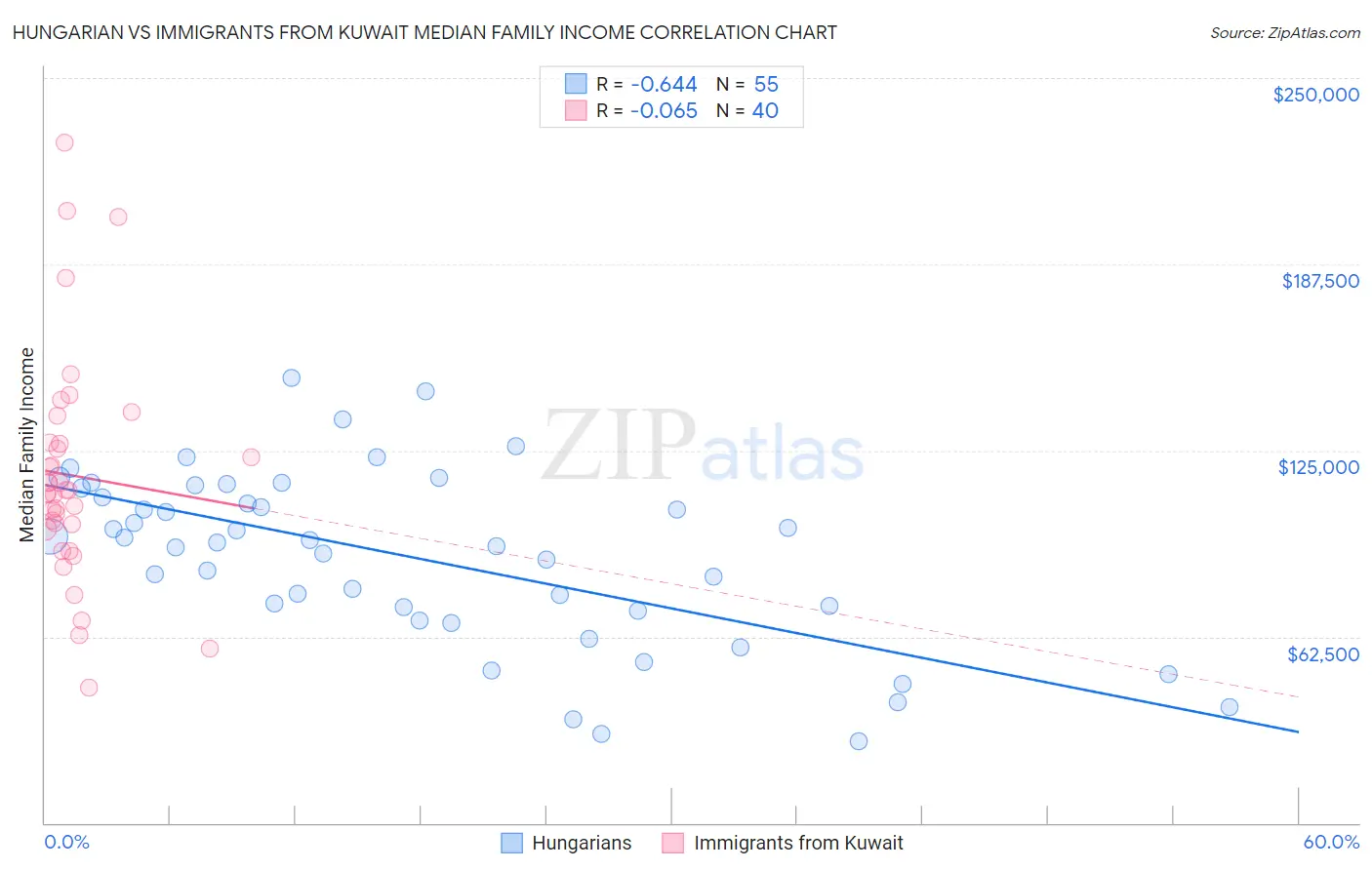 Hungarian vs Immigrants from Kuwait Median Family Income