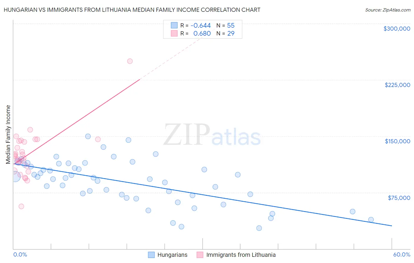 Hungarian vs Immigrants from Lithuania Median Family Income