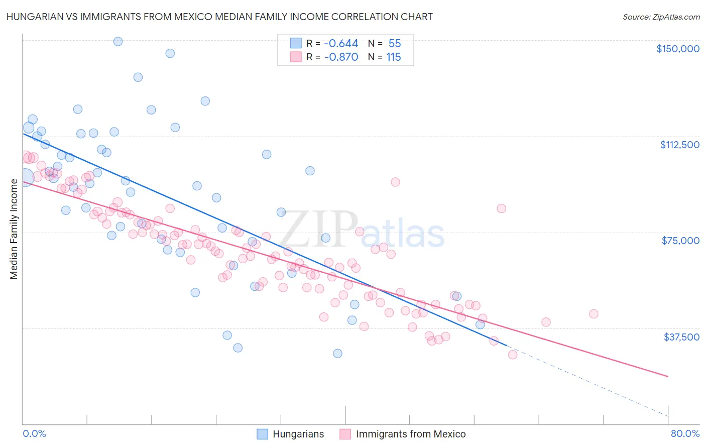 Hungarian vs Immigrants from Mexico Median Family Income