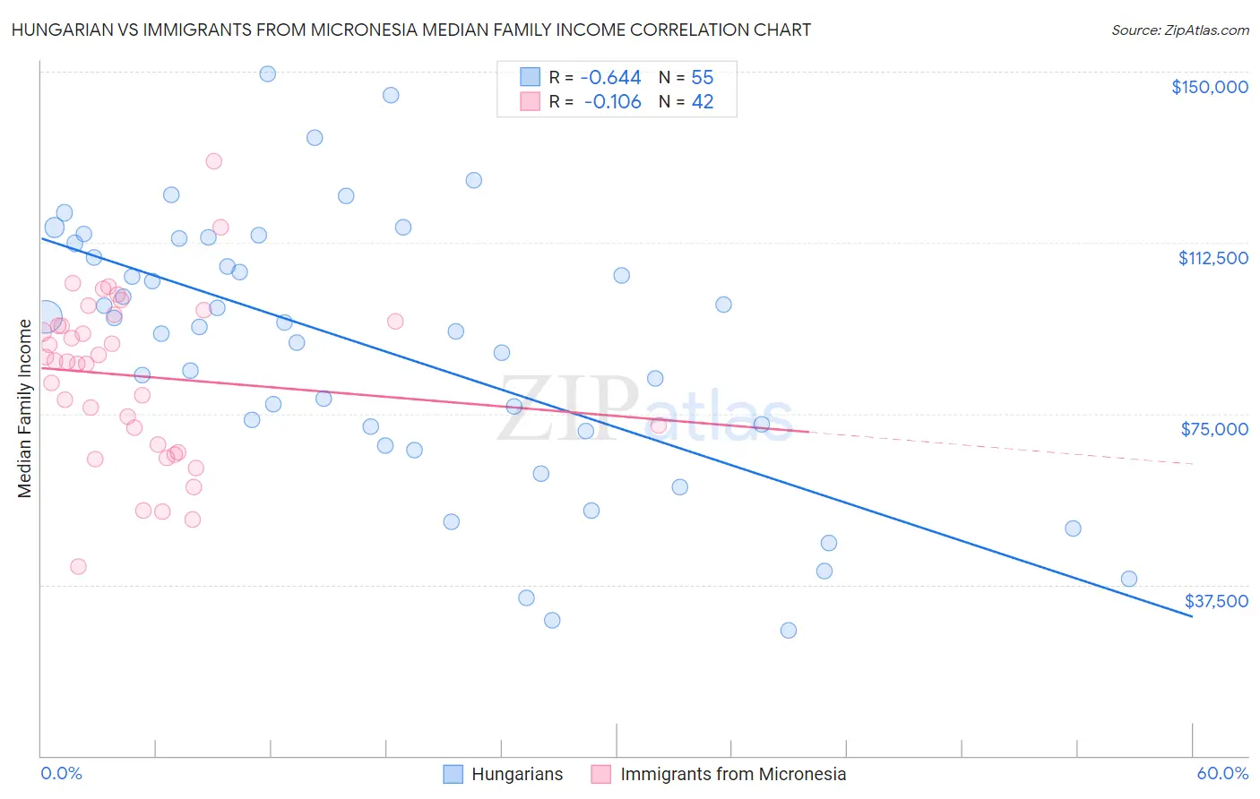 Hungarian vs Immigrants from Micronesia Median Family Income